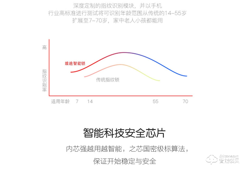 维迪智能锁 全自动高端家用指纹锁