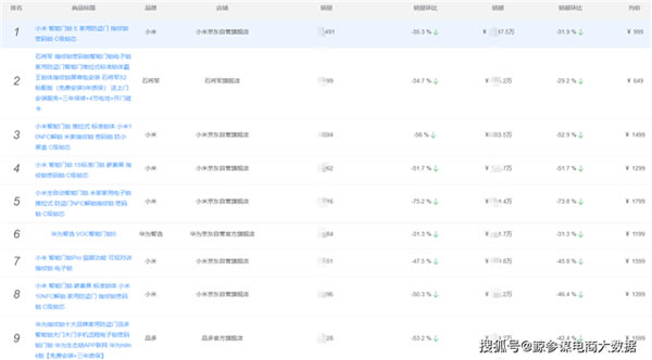 2021年Q2京东智能锁排行榜：市场均价再降8.1%，小米稳居销量榜首