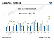2月线上智能门锁：量额规模双增，高端强势反弹